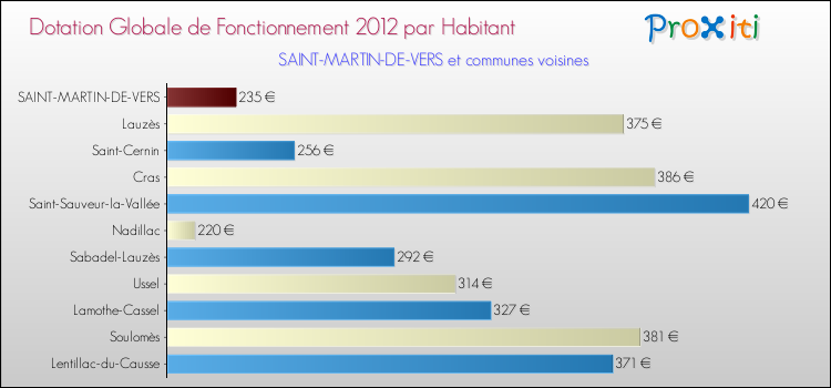 Montant des dotations globales de fonctionnement DGF par Habitant pour SAINT-MARTIN-DE-VERS et les communes proches Comparaison des des dotations globales de fonctionnement DGF par habitant pour SAINT-MARTIN-DE-VERS et les communes voisines