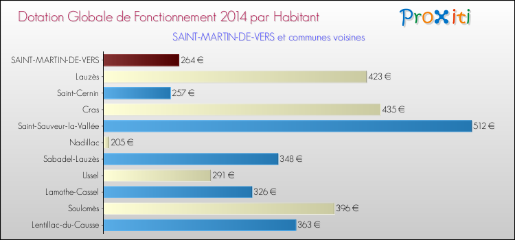 Montant des dotations globales de fonctionnement DGF par Habitant pour SAINT-MARTIN-DE-VERS et les communes proches en 2014. Comparaison des des dotations globales de fonctionnement DGF par habitant pour SAINT-MARTIN-DE-VERS et les communes voisines en 2014.