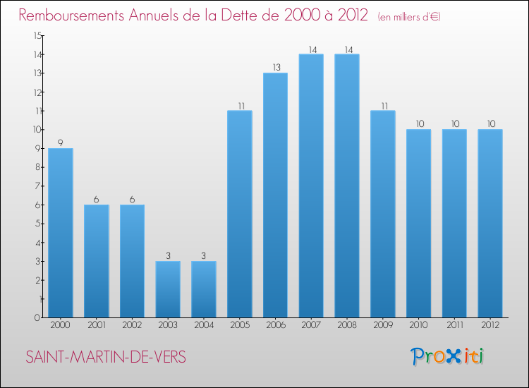 Evolution de l'annuité de la dette pour la commune de SAINT-MARTIN-DE-VERS de 2000 à 2012 Annuités de la dette pour SAINT-MARTIN-DE-VERS de 2000 à 2012