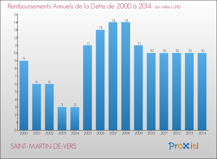 Evolution de l'annuité de la dette pour la commune de SAINT-MARTIN-DE-VERS de 2000 à 2014 Annuités de la dette pour SAINT-MARTIN-DE-VERS de 2000 à 2014
