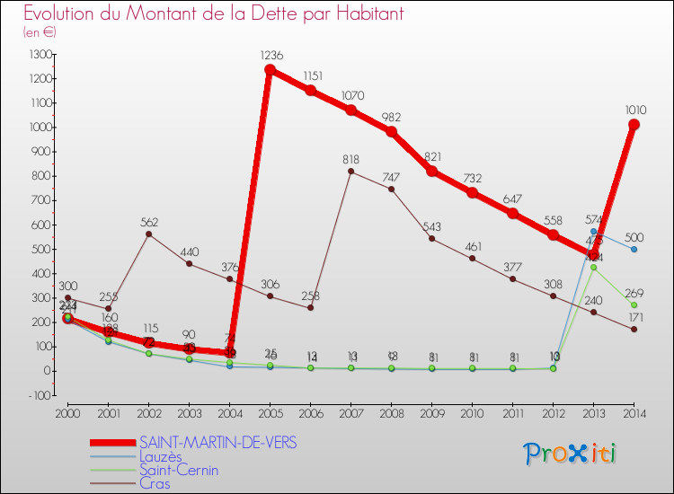 Evolution de la dette par habitant pour la commune de SAINT-MARTIN-DE-VERS et les communes proches de 2000 à 2014 Comparaison de la dette par habitant pour SAINT-MARTIN-DE-VERS et les communes voisines de 2000 à 2014