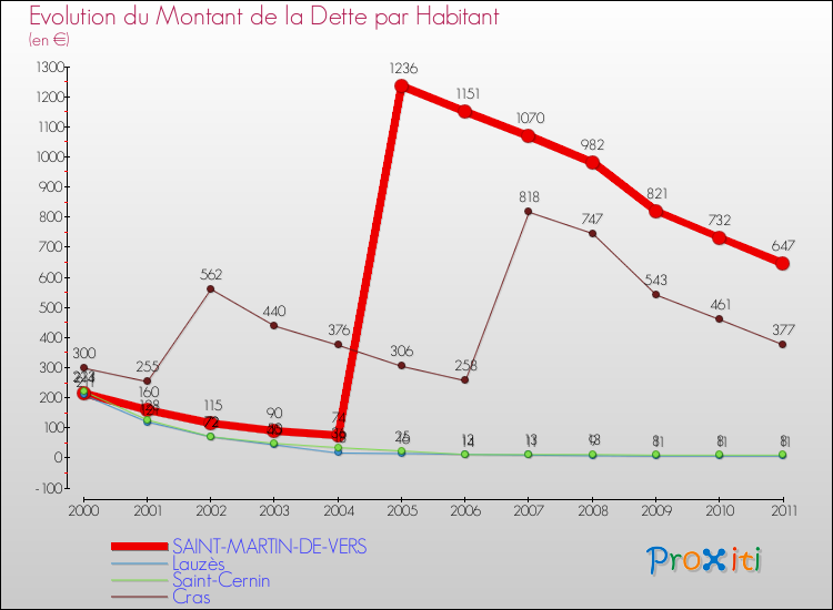 Evolution de la dette par habitant pour la commune de SAINT-MARTIN-DE-VERS et les communes proches Comparaison de la dette par habitant pour SAINT-MARTIN-DE-VERS et les communes voisines