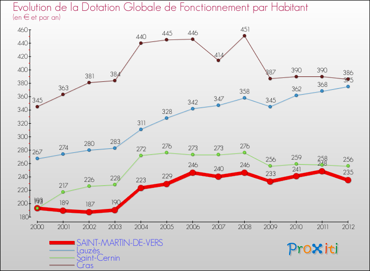 Evolution et montant de la dotation globale de fonctionnement par Habitant pour SAINT-MARTIN-DE-VERS et les communes proches Comparaison des dotations globales de fonctionnement par habitant pour SAINT-MARTIN-DE-VERS et les communes voisines