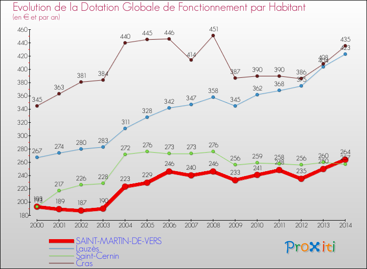 Evolution et montant de la dotation globale de fonctionnement par Habitant pour SAINT-MARTIN-DE-VERS et les communes proches de 2000 à 2014. Comparaison des dotations globales de fonctionnement par habitant pour SAINT-MARTIN-DE-VERS et les communes voisines de 2000 à 2014.