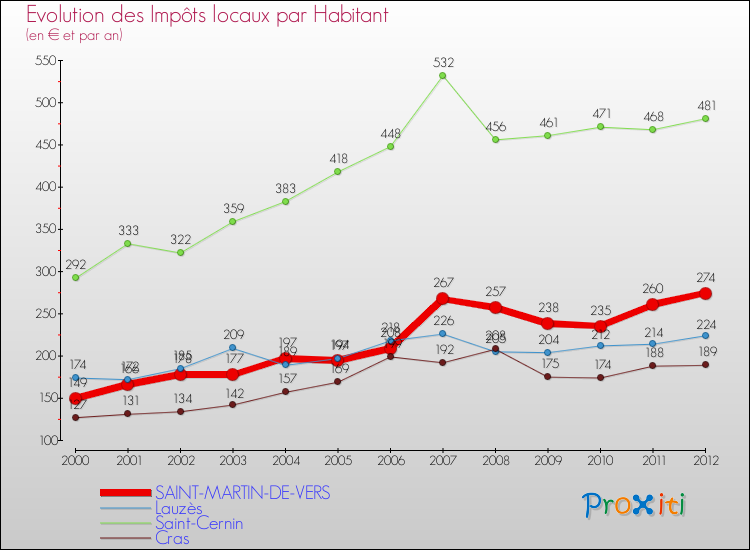 Evolution et montant des impôts locaux par Habitant pour SAINT-MARTIN-DE-VERS et les communes proches Comparaison des impôts locaux par habitant pour SAINT-MARTIN-DE-VERS et les communes voisines