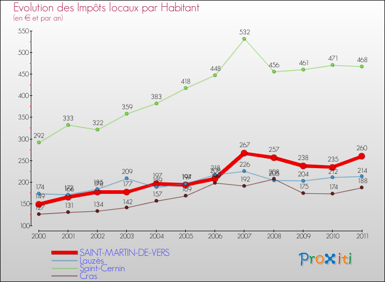 Evolution et montant des impôts locaux par Habitant pour SAINT-MARTIN-DE-VERS et les communes proches Comparaison des impôts locaux par habitant pour SAINT-MARTIN-DE-VERS et les communes voisines