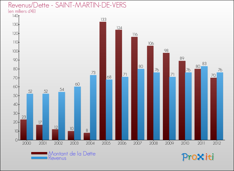Evolution comparée de la dette et des revenus pour la commune de SAINT-MARTIN-DE-VERS de 2000 à 2012 Comparaison de la dette et des revenus pour SAINT-MARTIN-DE-VERS de 2000 à 2012