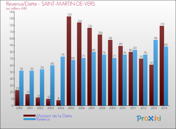 Evolution comparée de la dette et des revenus pour la commune de SAINT-MARTIN-DE-VERS de 2000 à 2014 Comparaison de la dette et des revenus pour SAINT-MARTIN-DE-VERS de 2000 à 2014
