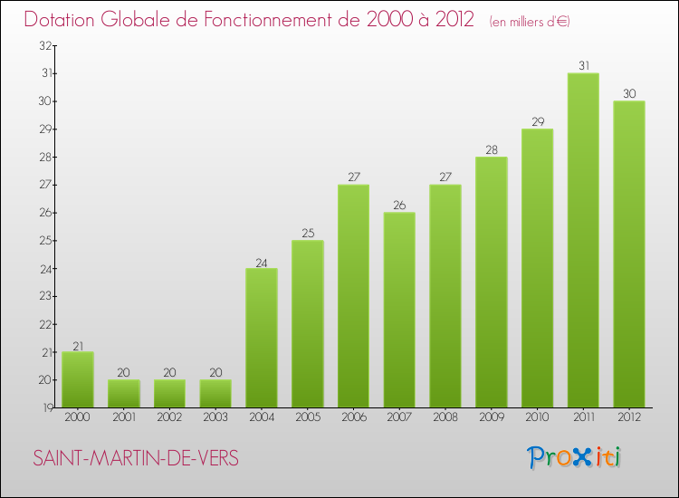 Evolution du montant de la Dotation Globale de Fonctionnement pour la commune de SAINT-MARTIN-DE-VERS de 2000 à 2012 Evolution du montant de la Dotation Globale de Fonctionnement pour SAINT-MARTIN-DE-VERS de 2000 à 2012