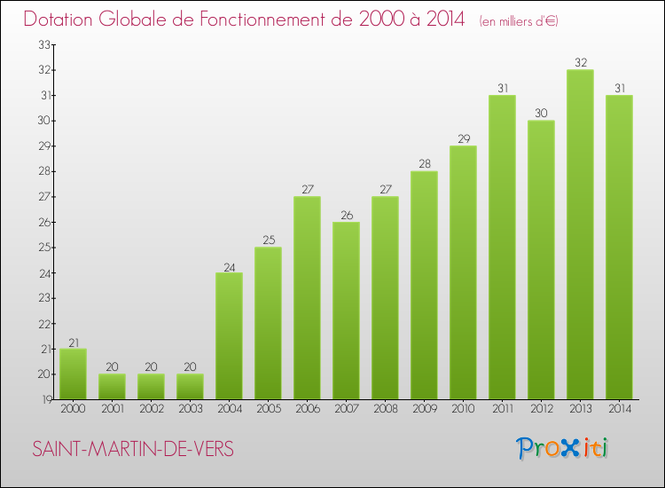 Evolution du montant de la Dotation Globale de Fonctionnement pour la commune de SAINT-MARTIN-DE-VERS de 2000 à 2014 Evolution du montant de la Dotation Globale de Fonctionnement pour SAINT-MARTIN-DE-VERS de 2000 à 2014