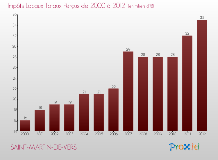 Evolution des Impôts Locaux pour la commune de SAINT-MARTIN-DE-VERS de 2000 à 2012 Evolution des Impôts Locaux pour SAINT-MARTIN-DE-VERS de 2000 à 2012