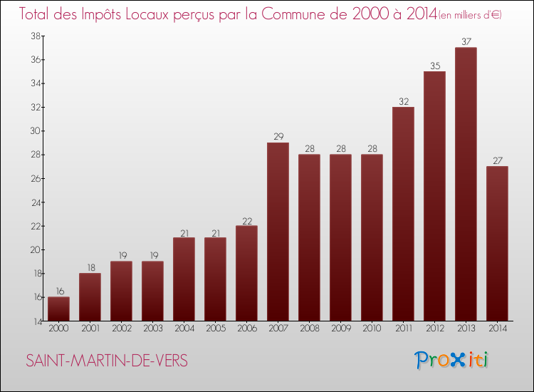 Evolution des Impôts Locaux pour la commune de SAINT-MARTIN-DE-VERS de 2000 à 2014 Evolution des Impôts Locaux pour SAINT-MARTIN-DE-VERS de 2000 à 2014