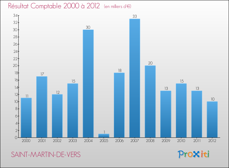 Evolution du résultat comptable pour la commune de SAINT-MARTIN-DE-VERS de 2000 à 2012 Evolution du résultat comptable pour SAINT-MARTIN-DE-VERS de 2000 à 2012