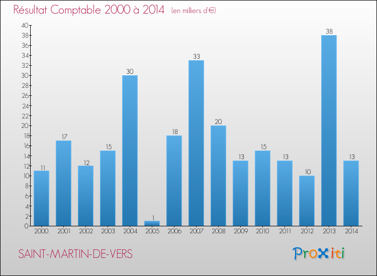 Evolution du résultat comptable pour la commune de SAINT-MARTIN-DE-VERS de 2000 à 2014 Evolution du résultat comptable pour SAINT-MARTIN-DE-VERS de 2000 à 2014