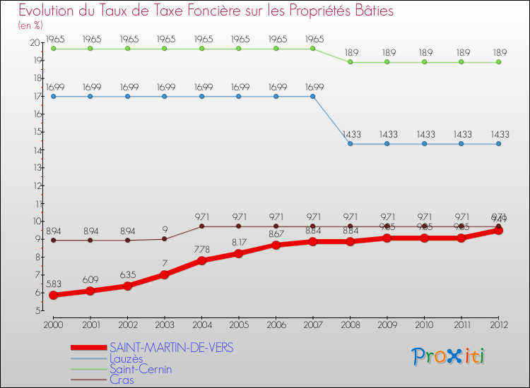 Evolution du taux de la taxe foncière sur le bati pour SAINT-MARTIN-DE-VERS et les communes proches de 2000 à 2012 Comparaison des taux de taxe foncière sur le bati pour SAINT-MARTIN-DE-VERS et les communes voisines de 2000 à 2012