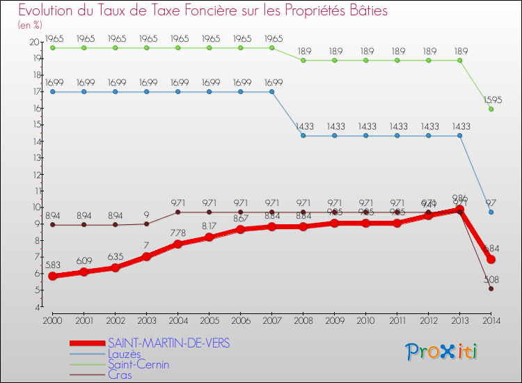 Evolution du taux de la taxe foncière sur le bati pour SAINT-MARTIN-DE-VERS et les communes proches de 2000 à 2014 Comparaison des taux de taxe foncière sur le bati pour SAINT-MARTIN-DE-VERS et les communes voisines de 2000 à 2014