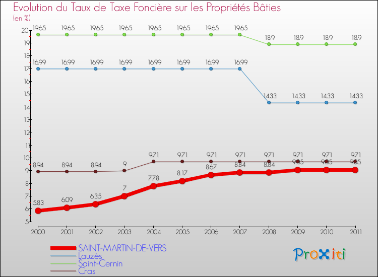 Evolution du taux de la taxe foncière sur le bati pour SAINT-MARTIN-DE-VERS et les communes proches Comparaison des taux de taxe foncière sur le bati pour SAINT-MARTIN-DE-VERS et les communes voisines