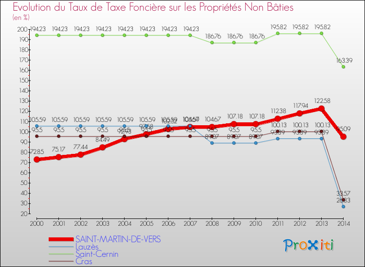 Evolution du taux de la taxe foncière sur les immeubles et terrains non batis pour SAINT-MARTIN-DE-VERS et les communes proches de 2000 à 2014 Comparaison des taux de la taxe foncière sur les immeubles et terrains non batis pour SAINT-MARTIN-DE-VERS et les communes voisines de 2000 à 2014