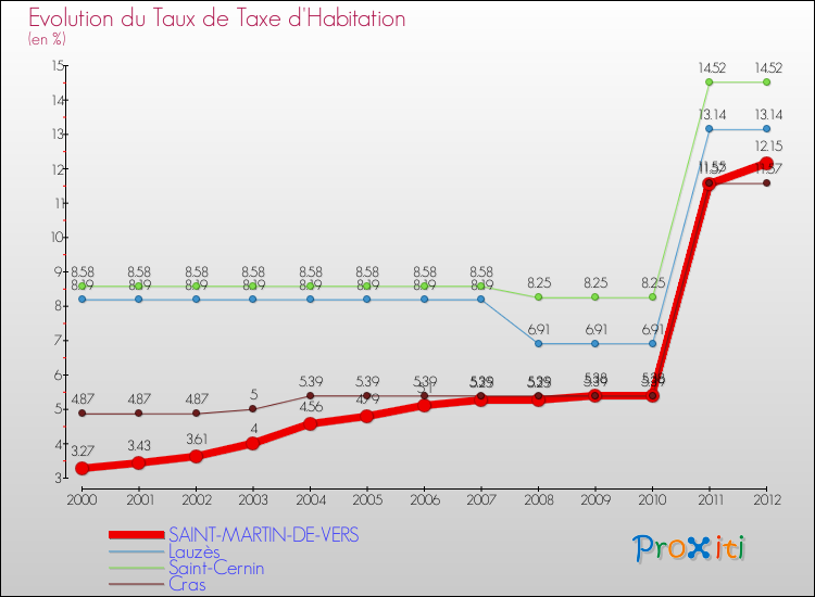 Evolution du taux de la taxe d'habitation pour SAINT-MARTIN-DE-VERS et les communes proches Comparaison des taux de la taxe d'habitation pour SAINT-MARTIN-DE-VERS et les communes voisines