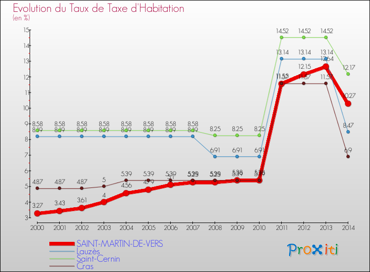 Evolution du taux de la taxe d'habitation pour SAINT-MARTIN-DE-VERS et les communes proches de 2000 à 2014 Comparaison des taux de la taxe d'habitation pour SAINT-MARTIN-DE-VERS et les communes voisines de 2000 à 2014