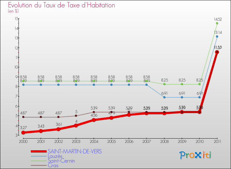Evolution du taux de la taxe d'habitation pour SAINT-MARTIN-DE-VERS et les communes proches Comparaison des taux de la taxe d'habitation pour SAINT-MARTIN-DE-VERS et les communes voisines