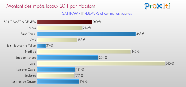 Montant des impôts locaux par Habitant pour SAINT-MARTIN-DE-VERS et les communes proches Comparaison des impôts locaux par habitant pour SAINT-MARTIN-DE-VERS et les communes voisines