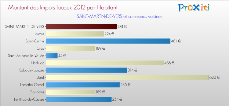 Montant des impôts locaux par Habitant pour SAINT-MARTIN-DE-VERS et les communes proches Comparaison des impôts locaux par habitant pour SAINT-MARTIN-DE-VERS et les communes voisines