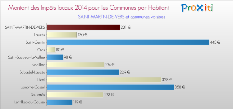 Montant des impôts locaux par Habitant pour SAINT-MARTIN-DE-VERS et les communes proches en 2014 Comparaison des impôts locaux par habitant pour SAINT-MARTIN-DE-VERS et les communes voisines en 2014