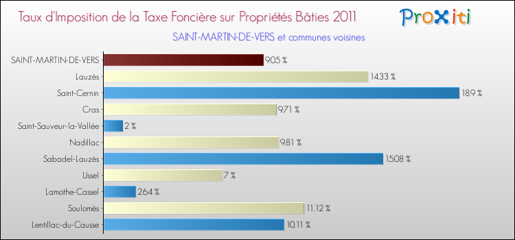 Taux d'imposition de la taxe foncière sur le bati 2011 pour SAINT-MARTIN-DE-VERS et les communes proches Comparaison des taux d'imposition de la taxe foncière sur le bati 2011 pour SAINT-MARTIN-DE-VERS et les communes voisines