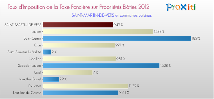 Taux d'imposition de la taxe foncière sur le bati 2012 pour SAINT-MARTIN-DE-VERS et les communes proches Comparaison des taux d'imposition de la taxe foncière sur le bati 2012 pour SAINT-MARTIN-DE-VERS et les communes voisines