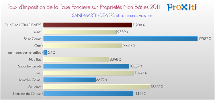 Taux d'imposition de la taxe foncière sur les immeubles et terrains non batis 2011 pour SAINT-MARTIN-DE-VERS et les communes proches Comparaison des taux d'imposition de la taxe foncière sur les immeubles et terrains non batis 2011 pour SAINT-MARTIN-DE-VERS et les communes voisines