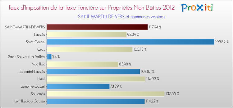 Taux d'imposition de la taxe foncière sur les immeubles et terrains non batis 2012 pour SAINT-MARTIN-DE-VERS et les communes proches Comparaison des taux d'imposition de la taxe foncière sur les immeubles et terrains non batis 2012 pour SAINT-MARTIN-DE-VERS et les communes voisines