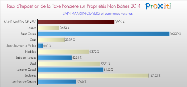 Taux d'imposition de la taxe foncière sur les immeubles et terrains non batis 2014 pour SAINT-MARTIN-DE-VERS et les communes proches Comparaison des taux d'imposition de la taxe foncière sur les immeubles et terrains non batis 2014 pour SAINT-MARTIN-DE-VERS et les communes voisines