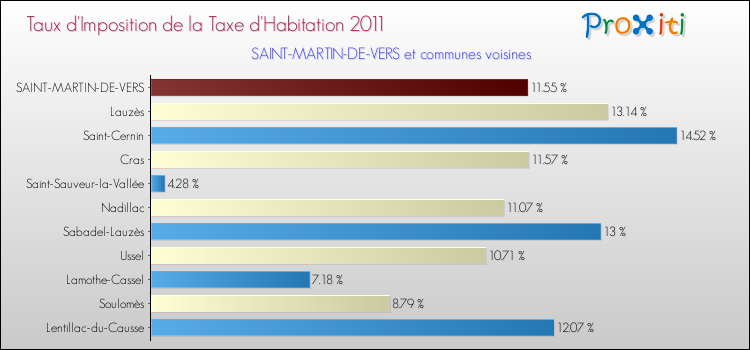 Taux d'imposition de la taxe d'habitation 2011 pour SAINT-MARTIN-DE-VERS et les communes proches Comparaison des taux d'imposition de la taxe d'habitation 2011 pour SAINT-MARTIN-DE-VERS et les communes voisines