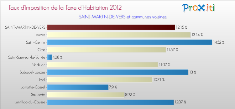 Taux d'imposition de la taxe d'habitation 2012 pour SAINT-MARTIN-DE-VERS et les communes proches Comparaison des taux d'imposition de la taxe d'habitation 2012 pour SAINT-MARTIN-DE-VERS et les communes voisines