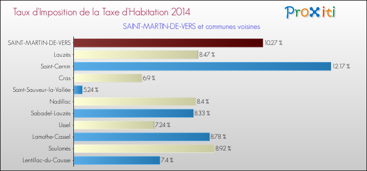 Taux d'imposition de la taxe d'habitation 2014 pour SAINT-MARTIN-DE-VERS et les communes proches Comparaison des taux d'imposition de la taxe d'habitation 2014 pour SAINT-MARTIN-DE-VERS et les communes voisines