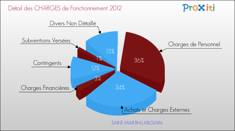 Décomposition des Charges de Fonctionnement 2012 de la commune de SAINT-MARTIN-LABOUVAL Charges de Fonctionnement 2012 pour la commune de SAINT-MARTIN-LABOUVAL