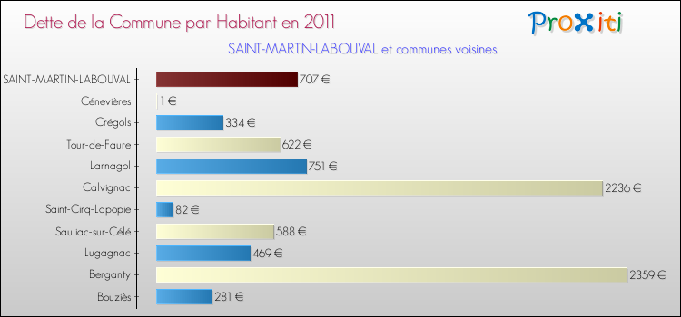 Dette par habitant de la commune en 2011 pour SAINT-MARTIN-LABOUVAL et les communes proches Comparaison de la dette par habitant de la commune en 2011 pour SAINT-MARTIN-LABOUVAL et les communes voisines