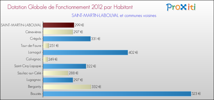 Montant des dotations globales de fonctionnement DGF par Habitant pour SAINT-MARTIN-LABOUVAL et les communes proches Comparaison des des dotations globales de fonctionnement DGF par habitant pour SAINT-MARTIN-LABOUVAL et les communes voisines