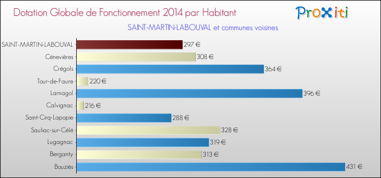Montant des dotations globales de fonctionnement DGF par Habitant pour SAINT-MARTIN-LABOUVAL et les communes proches en 2014. Comparaison des des dotations globales de fonctionnement DGF par habitant pour SAINT-MARTIN-LABOUVAL et les communes voisines en 2014.