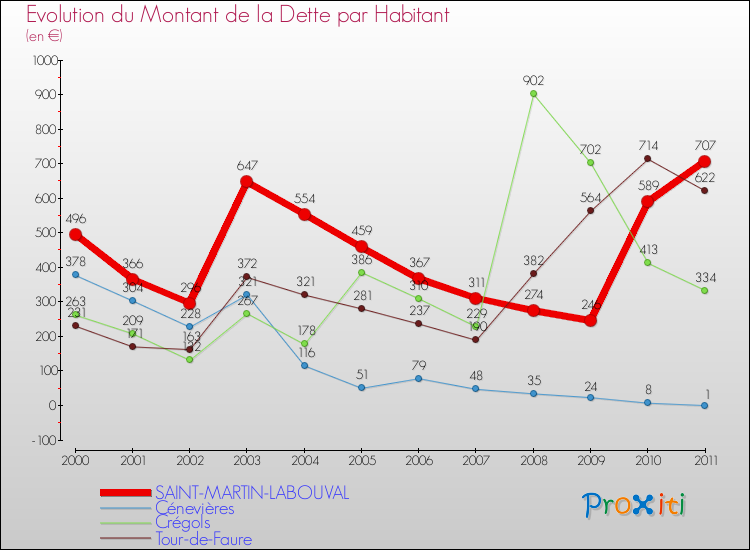 Evolution de la dette par habitant pour la commune de SAINT-MARTIN-LABOUVAL et les communes proches Comparaison de la dette par habitant pour SAINT-MARTIN-LABOUVAL et les communes voisines
