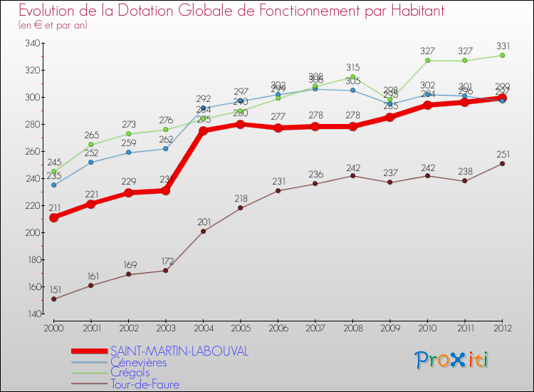 Evolution et montant de la dotation globale de fonctionnement par Habitant pour SAINT-MARTIN-LABOUVAL et les communes proches Comparaison des dotations globales de fonctionnement par habitant pour SAINT-MARTIN-LABOUVAL et les communes voisines