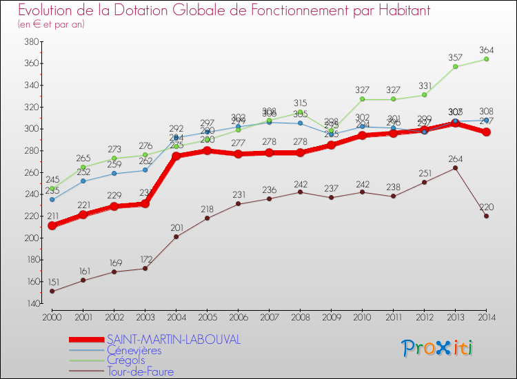Evolution et montant de la dotation globale de fonctionnement par Habitant pour SAINT-MARTIN-LABOUVAL et les communes proches de 2000 à 2014. Comparaison des dotations globales de fonctionnement par habitant pour SAINT-MARTIN-LABOUVAL et les communes voisines de 2000 à 2014.