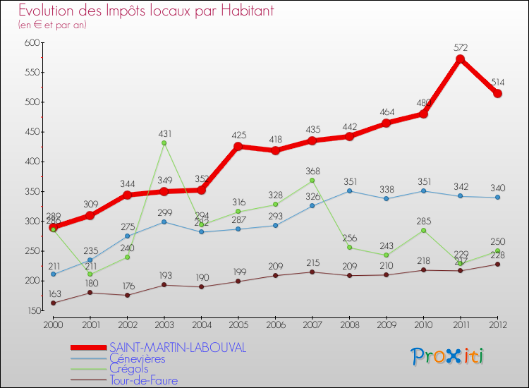 Evolution et montant des impôts locaux par Habitant pour SAINT-MARTIN-LABOUVAL et les communes proches Comparaison des impôts locaux par habitant pour SAINT-MARTIN-LABOUVAL et les communes voisines