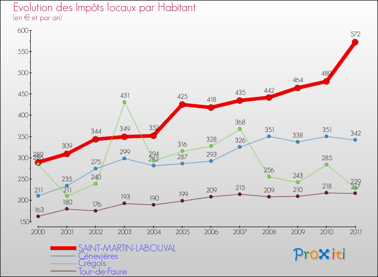 Evolution et montant des impôts locaux par Habitant pour SAINT-MARTIN-LABOUVAL et les communes proches Comparaison des impôts locaux par habitant pour SAINT-MARTIN-LABOUVAL et les communes voisines