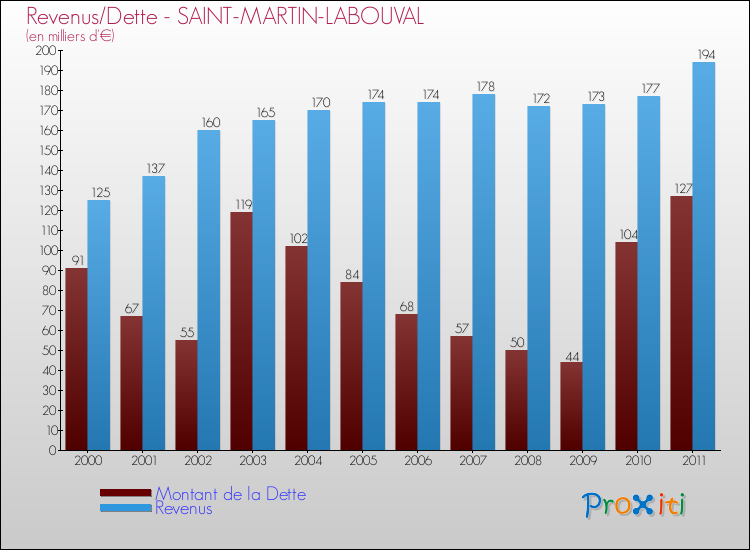 Evolution comparée de la dette et des revenus pour la commune de SAINT-MARTIN-LABOUVAL de 2000 à 2011 Comparaison de la dette et des revenus pour SAINT-MARTIN-LABOUVAL de 2000 à 2011