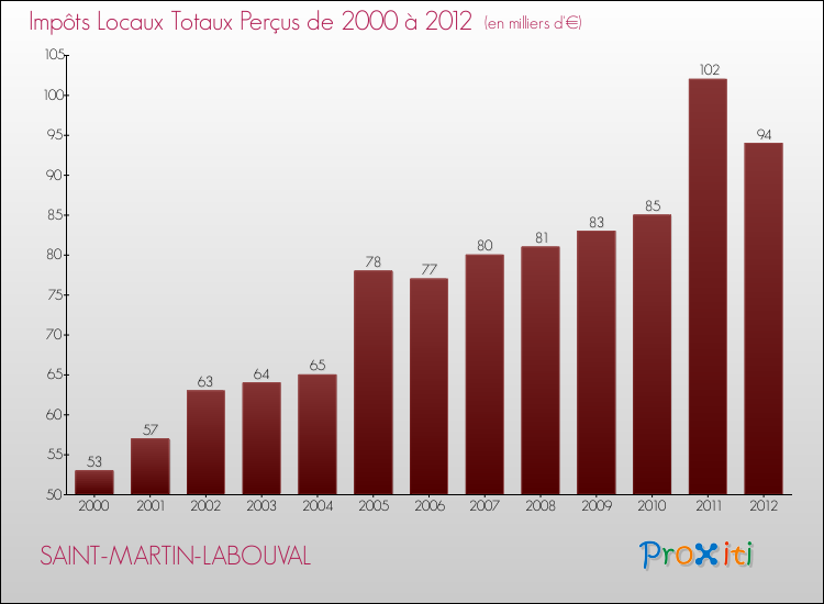 Evolution des Impôts Locaux pour la commune de SAINT-MARTIN-LABOUVAL de 2000 à 2012 Evolution des Impôts Locaux pour SAINT-MARTIN-LABOUVAL de 2000 à 2012