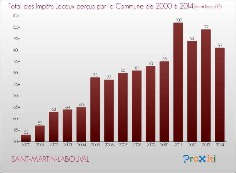 Evolution des Impôts Locaux pour la commune de SAINT-MARTIN-LABOUVAL de 2000 à 2014 Evolution des Impôts Locaux pour SAINT-MARTIN-LABOUVAL de 2000 à 2014