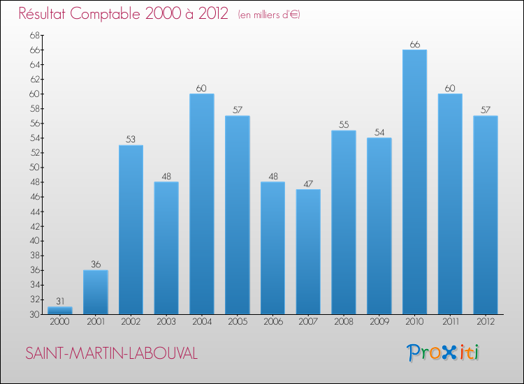 Evolution du résultat comptable pour la commune de SAINT-MARTIN-LABOUVAL de 2000 à 2012 Evolution du résultat comptable pour SAINT-MARTIN-LABOUVAL de 2000 à 2012