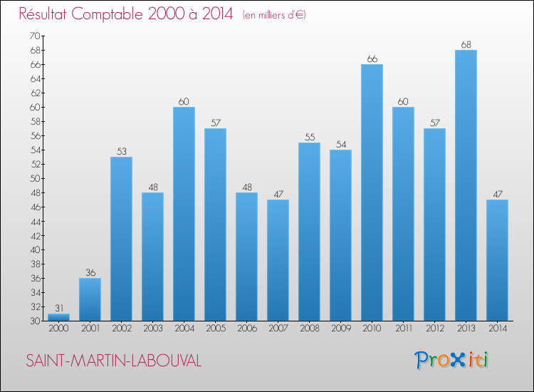 Evolution du résultat comptable pour la commune de SAINT-MARTIN-LABOUVAL de 2000 à 2014 Evolution du résultat comptable pour SAINT-MARTIN-LABOUVAL de 2000 à 2014